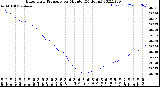 Milwaukee Weather Barometric Pressure<br>per Minute<br>(24 Hours)