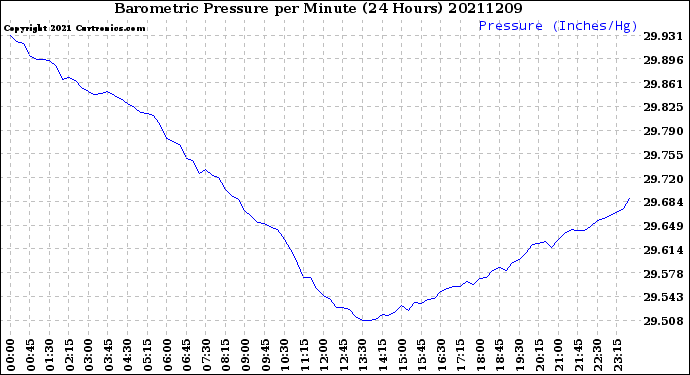 Milwaukee Weather Barometric Pressure<br>per Minute<br>(24 Hours)