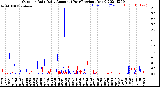 Milwaukee Weather Outdoor Rain<br>Daily Amount<br>(Past/Previous Year)