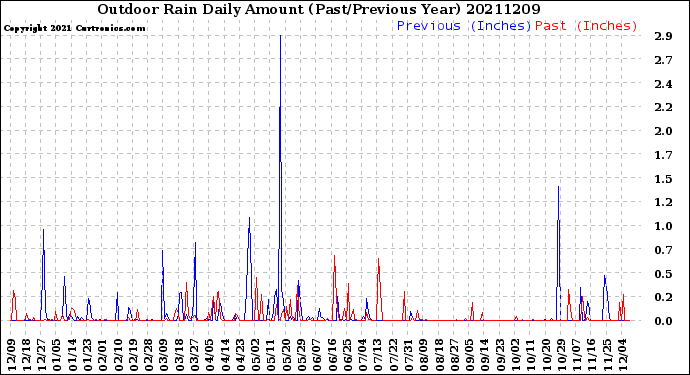 Milwaukee Weather Outdoor Rain<br>Daily Amount<br>(Past/Previous Year)