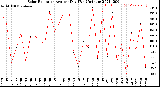 Milwaukee Weather Solar Radiation<br>Avg per Day W/m2/minute