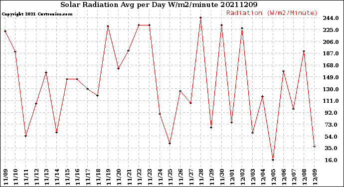 Milwaukee Weather Solar Radiation<br>Avg per Day W/m2/minute