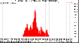 Milwaukee Weather Solar Radiation<br>per Minute<br>(24 Hours)