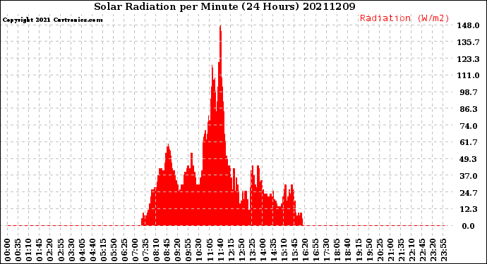 Milwaukee Weather Solar Radiation<br>per Minute<br>(24 Hours)