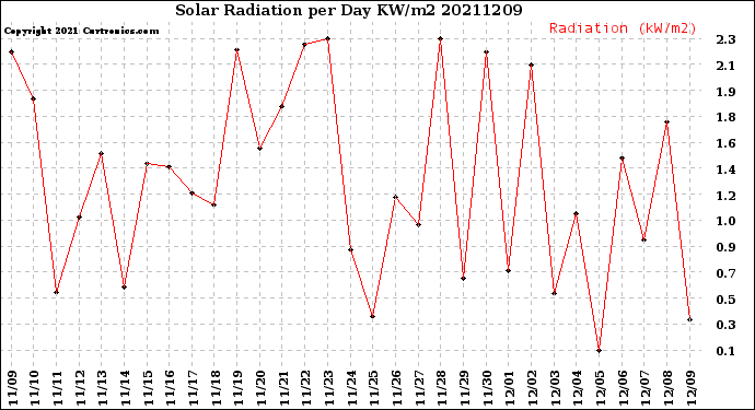 Milwaukee Weather Solar Radiation<br>per Day KW/m2