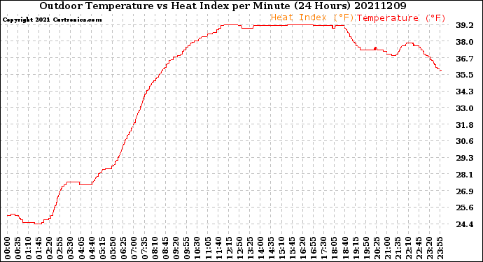 Milwaukee Weather Outdoor Temperature<br>vs Heat Index<br>per Minute<br>(24 Hours)