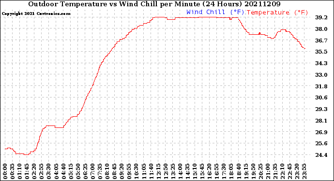 Milwaukee Weather Outdoor Temperature<br>vs Wind Chill<br>per Minute<br>(24 Hours)