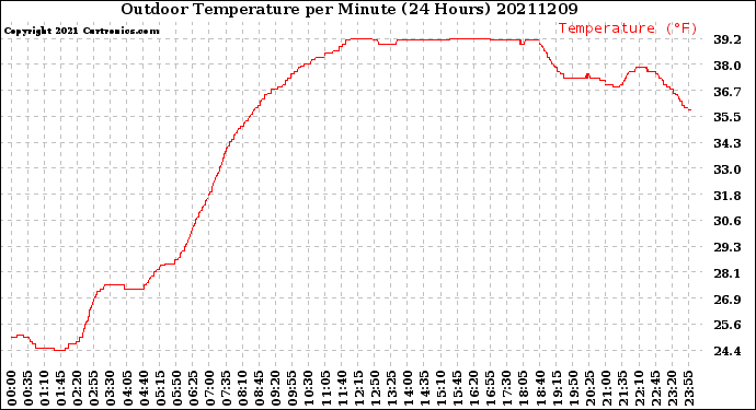 Milwaukee Weather Outdoor Temperature<br>per Minute<br>(24 Hours)
