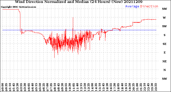Milwaukee Weather Wind Direction<br>Normalized and Median<br>(24 Hours) (New)