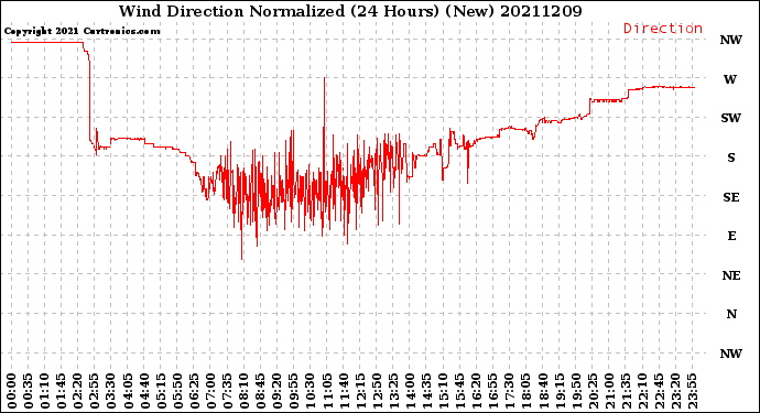 Milwaukee Weather Wind Direction<br>Normalized<br>(24 Hours) (New)
