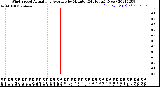 Milwaukee Weather Wind Speed<br>Actual and Average<br>by Minute<br>(24 Hours) (New)