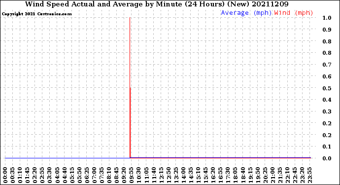 Milwaukee Weather Wind Speed<br>Actual and Average<br>by Minute<br>(24 Hours) (New)