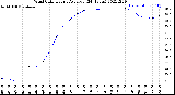 Milwaukee Weather Wind Chill<br>Hourly Average<br>(24 Hours)