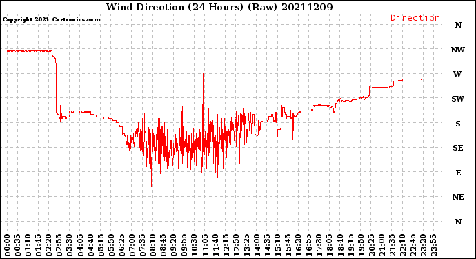 Milwaukee Weather Wind Direction<br>(24 Hours) (Raw)