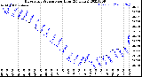 Milwaukee Weather Barometric Pressure<br>per Hour<br>(24 Hours)