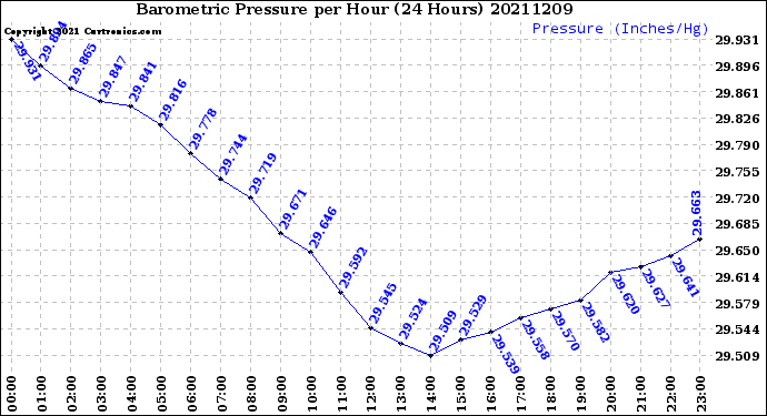 Milwaukee Weather Barometric Pressure<br>per Hour<br>(24 Hours)