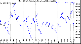 Milwaukee Weather Barometric Pressure<br>Daily High