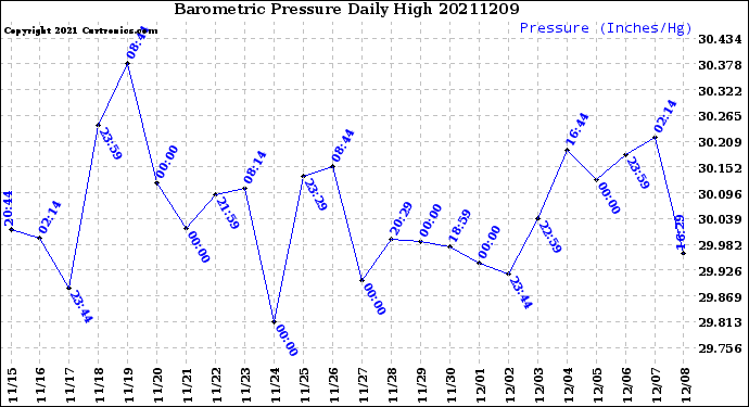 Milwaukee Weather Barometric Pressure<br>Daily High