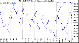 Milwaukee Weather Barometric Pressure<br>Daily Low