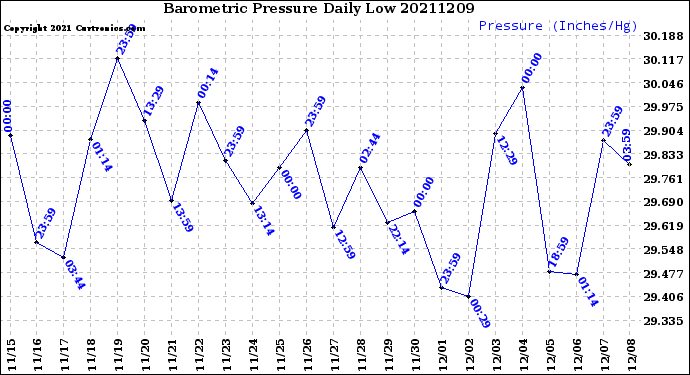 Milwaukee Weather Barometric Pressure<br>Daily Low