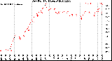 Milwaukee Weather Dew Point<br>(24 Hours)