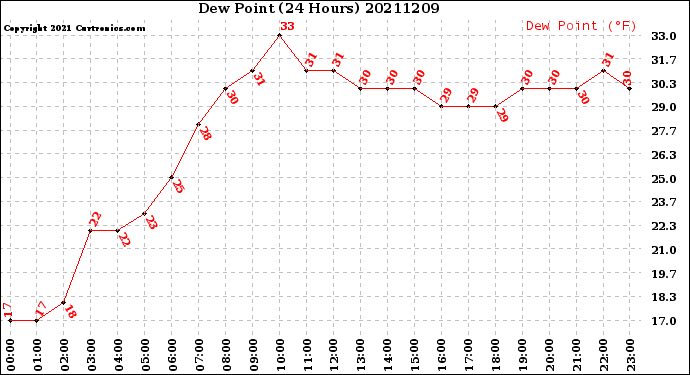 Milwaukee Weather Dew Point<br>(24 Hours)