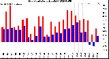 Milwaukee Weather Dew Point<br>Daily High/Low