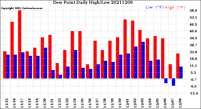 Milwaukee Weather Dew Point<br>Daily High/Low