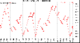 Milwaukee Weather Dew Point<br>Daily High