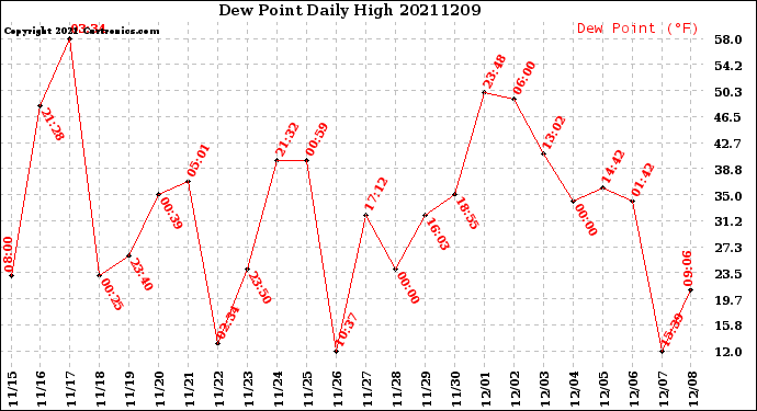 Milwaukee Weather Dew Point<br>Daily High