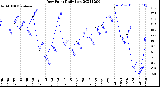 Milwaukee Weather Dew Point<br>Daily Low