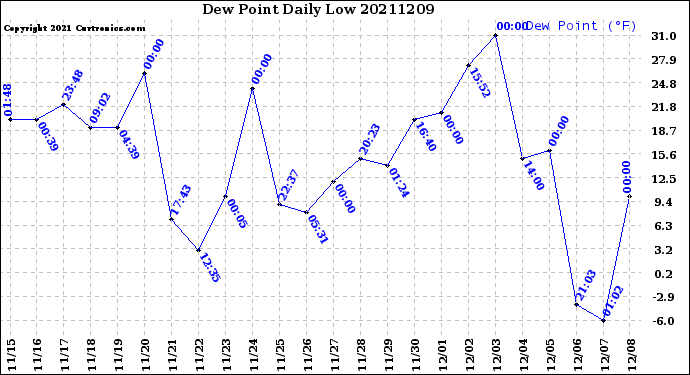 Milwaukee Weather Dew Point<br>Daily Low