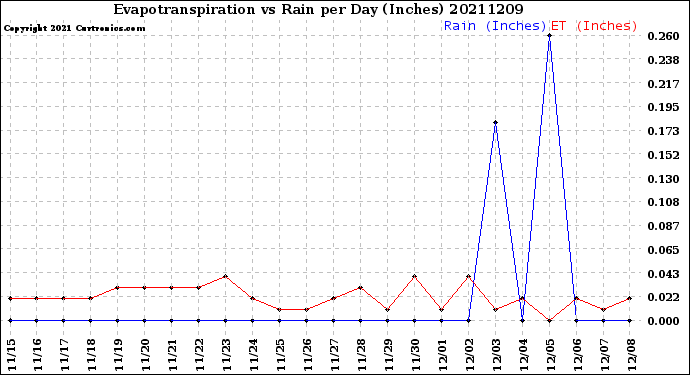 Milwaukee Weather Evapotranspiration<br>vs Rain per Day<br>(Inches)