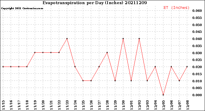 Milwaukee Weather Evapotranspiration<br>per Day (Inches)