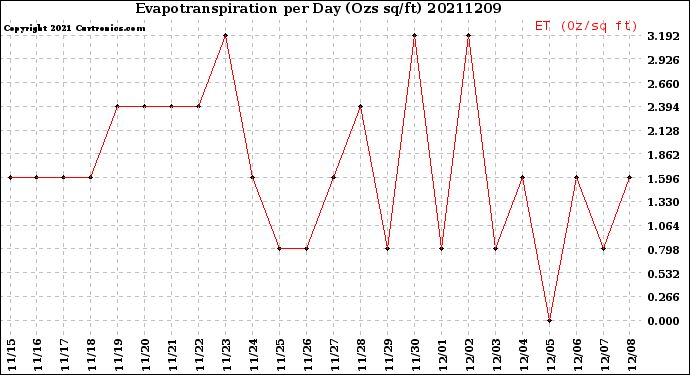 Milwaukee Weather Evapotranspiration<br>per Day (Ozs sq/ft)