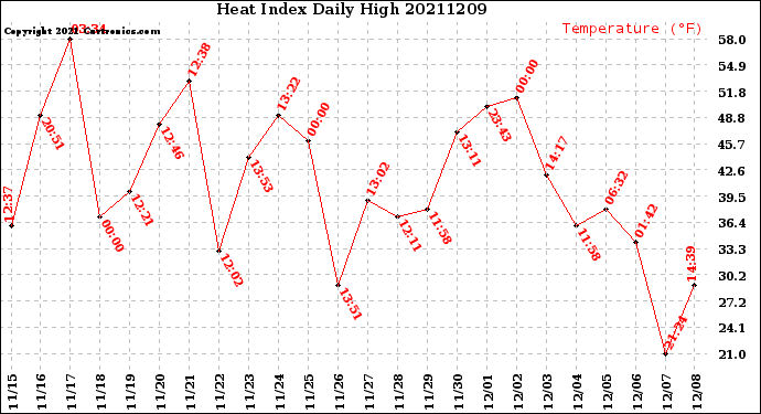 Milwaukee Weather Heat Index<br>Daily High