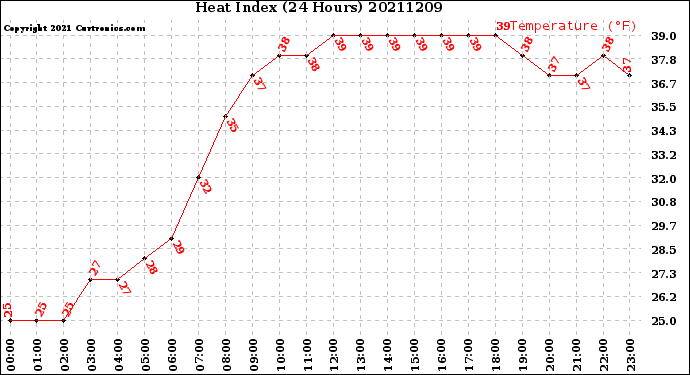 Milwaukee Weather Heat Index<br>(24 Hours)