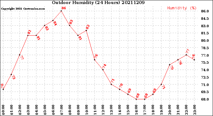 Milwaukee Weather Outdoor Humidity<br>(24 Hours)