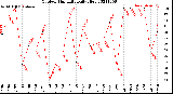 Milwaukee Weather Outdoor Humidity<br>Daily High