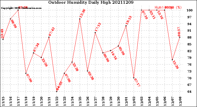 Milwaukee Weather Outdoor Humidity<br>Daily High