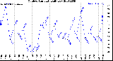 Milwaukee Weather Outdoor Humidity<br>Daily Low