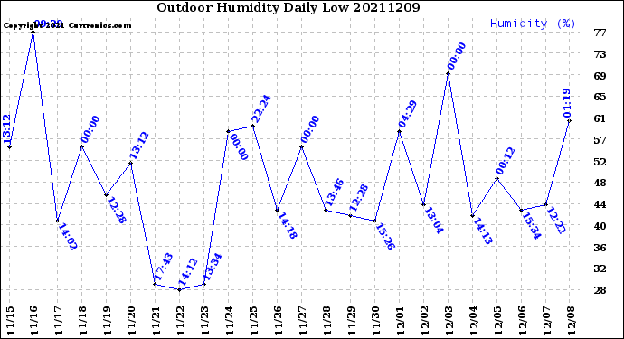 Milwaukee Weather Outdoor Humidity<br>Daily Low