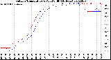 Milwaukee Weather Outdoor Temperature<br>vs Wind Chill<br>(24 Hours)