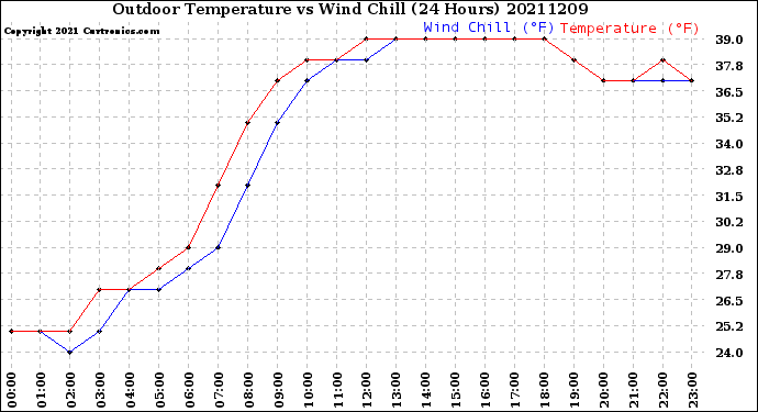 Milwaukee Weather Outdoor Temperature<br>vs Wind Chill<br>(24 Hours)
