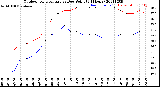 Milwaukee Weather Outdoor Temperature<br>vs Dew Point<br>(24 Hours)