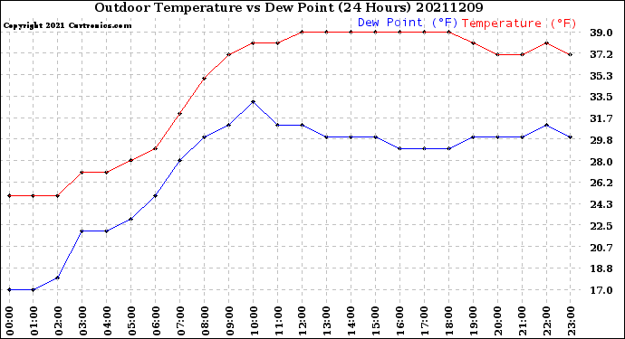 Milwaukee Weather Outdoor Temperature<br>vs Dew Point<br>(24 Hours)