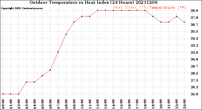 Milwaukee Weather Outdoor Temperature<br>vs Heat Index<br>(24 Hours)
