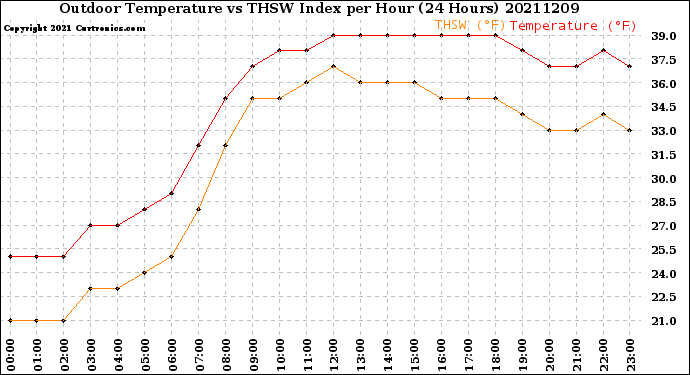 Milwaukee Weather Outdoor Temperature<br>vs THSW Index<br>per Hour<br>(24 Hours)