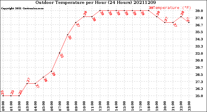 Milwaukee Weather Outdoor Temperature<br>per Hour<br>(24 Hours)