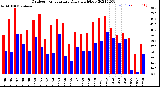 Milwaukee Weather Outdoor Temperature<br>Daily High/Low